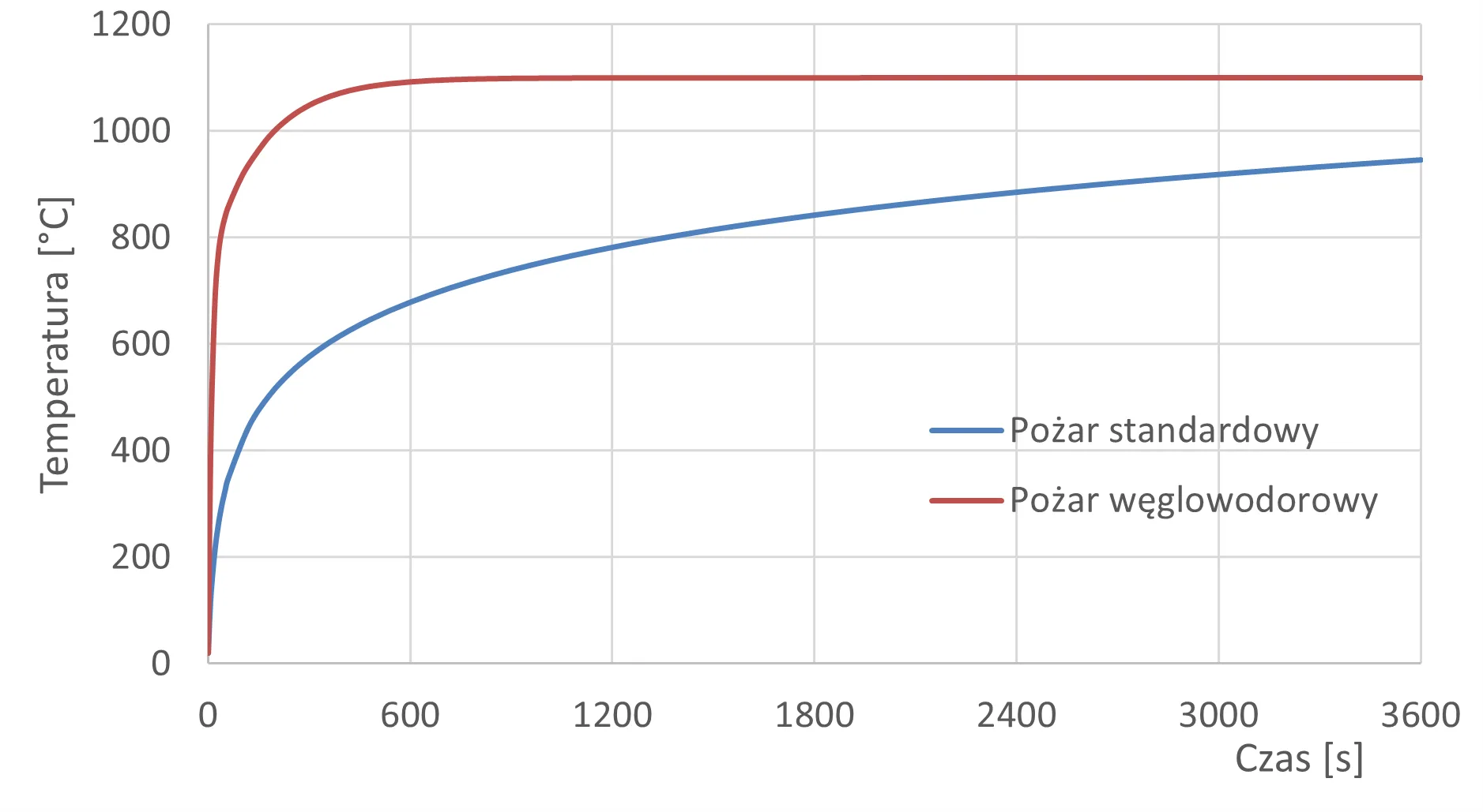 Wykres krzywych pożarowych wg normy PN-EN 1991-1-2:2006