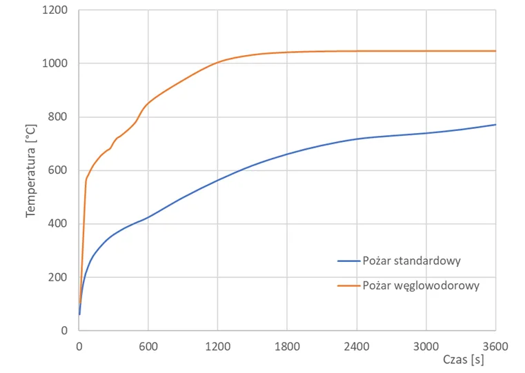 Porównanie temperatury i czasu spalania dla obu typów pożaru