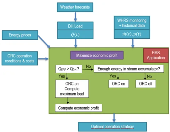 PITAGORAS – Energy Management System