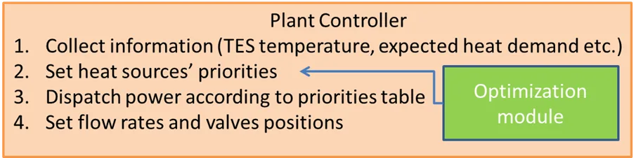 Plant control system algorithm