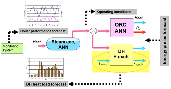 The schematic of energy flows in the installation in Brescia plant