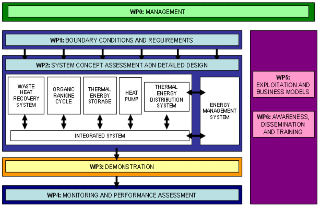 Work package structure